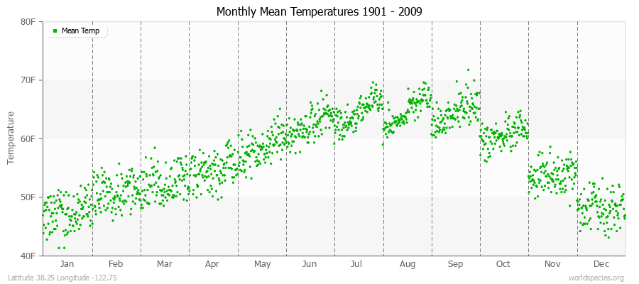 Monthly Mean Temperatures 1901 - 2009 (English) Latitude 38.25 Longitude -122.75