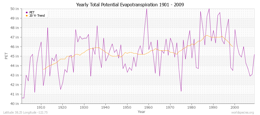 Yearly Total Potential Evapotranspiration 1901 - 2009 (English) Latitude 38.25 Longitude -122.75