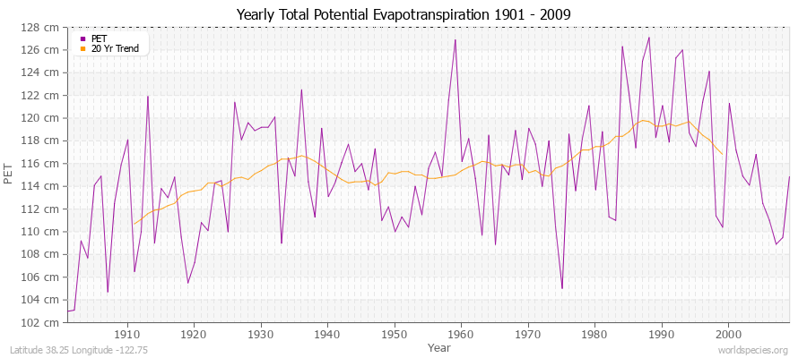 Yearly Total Potential Evapotranspiration 1901 - 2009 (Metric) Latitude 38.25 Longitude -122.75