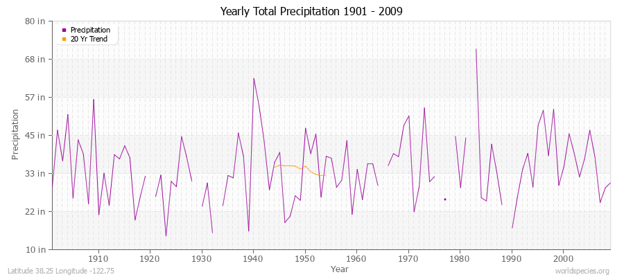 Yearly Total Precipitation 1901 - 2009 (English) Latitude 38.25 Longitude -122.75