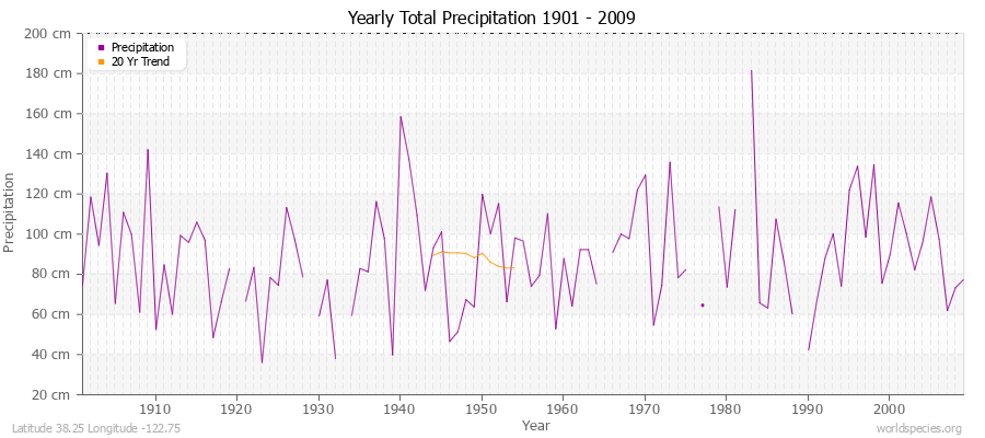 Yearly Total Precipitation 1901 - 2009 (Metric) Latitude 38.25 Longitude -122.75