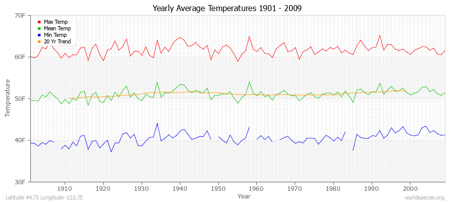 Yearly Average Temperatures 2010 - 2009 (English) Latitude 44.75 Longitude -122.75