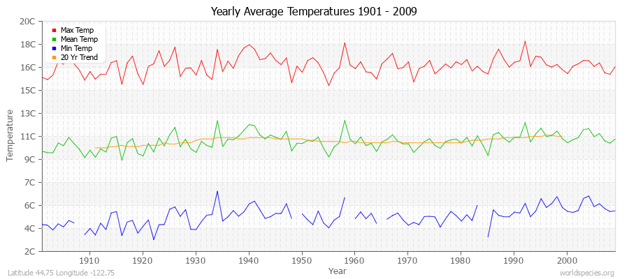 Yearly Average Temperatures 2010 - 2009 (Metric) Latitude 44.75 Longitude -122.75