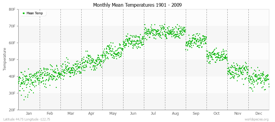 Monthly Mean Temperatures 1901 - 2009 (English) Latitude 44.75 Longitude -122.75