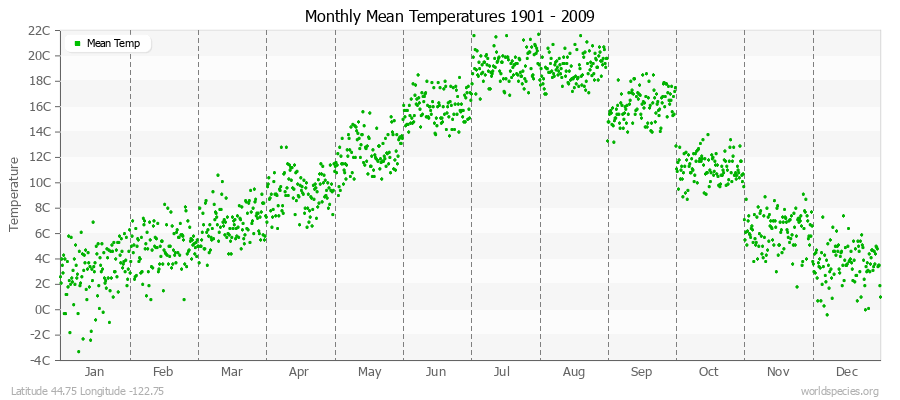 Monthly Mean Temperatures 1901 - 2009 (Metric) Latitude 44.75 Longitude -122.75
