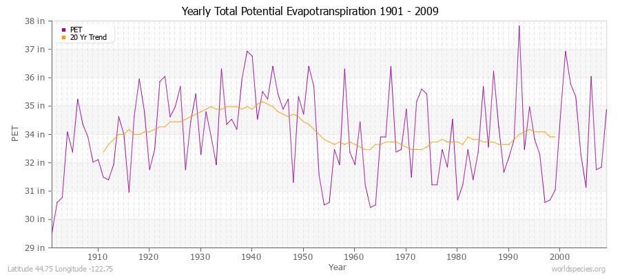 Yearly Total Potential Evapotranspiration 1901 - 2009 (English) Latitude 44.75 Longitude -122.75