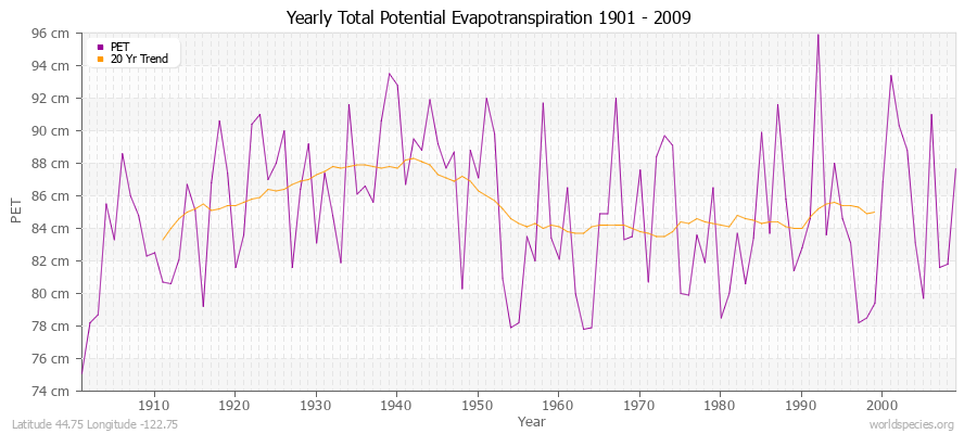 Yearly Total Potential Evapotranspiration 1901 - 2009 (Metric) Latitude 44.75 Longitude -122.75