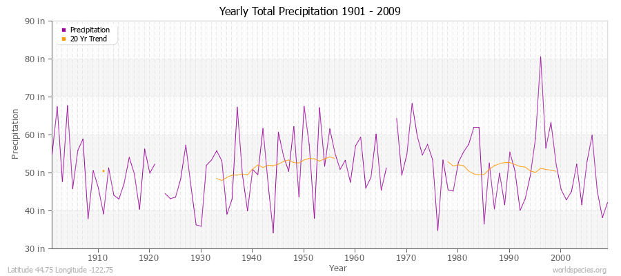 Yearly Total Precipitation 1901 - 2009 (English) Latitude 44.75 Longitude -122.75