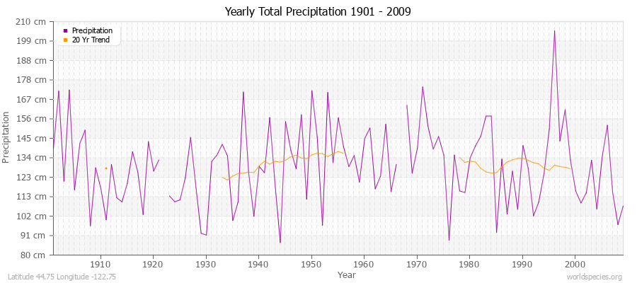 Yearly Total Precipitation 1901 - 2009 (Metric) Latitude 44.75 Longitude -122.75