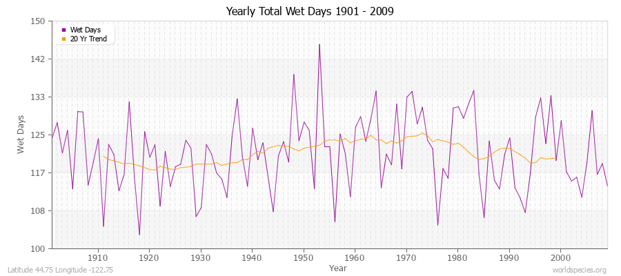 Yearly Total Wet Days 1901 - 2009 Latitude 44.75 Longitude -122.75