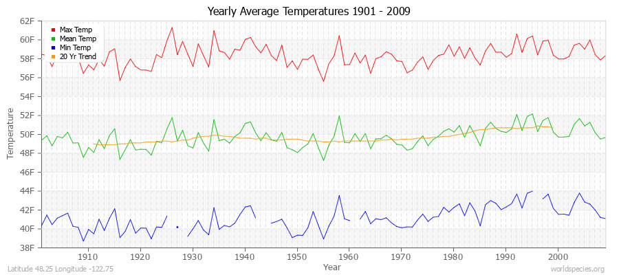 Yearly Average Temperatures 2010 - 2009 (English) Latitude 48.25 Longitude -122.75