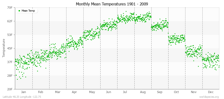 Monthly Mean Temperatures 1901 - 2009 (English) Latitude 48.25 Longitude -122.75