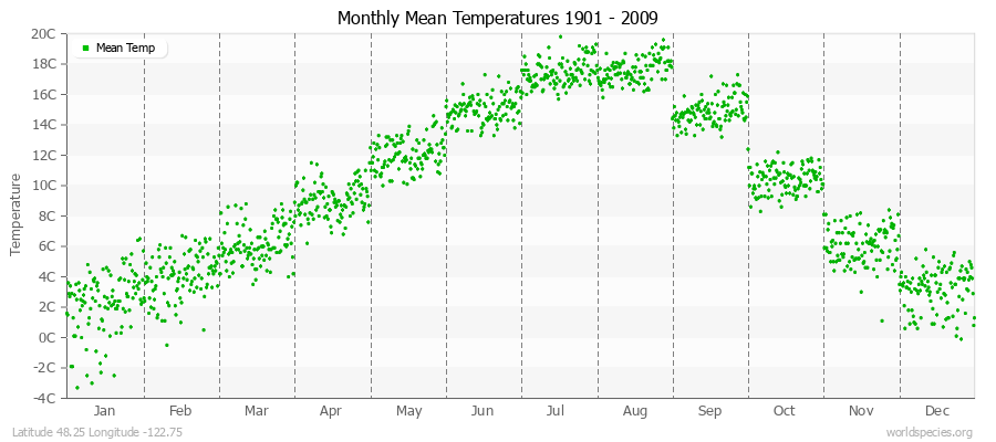 Monthly Mean Temperatures 1901 - 2009 (Metric) Latitude 48.25 Longitude -122.75