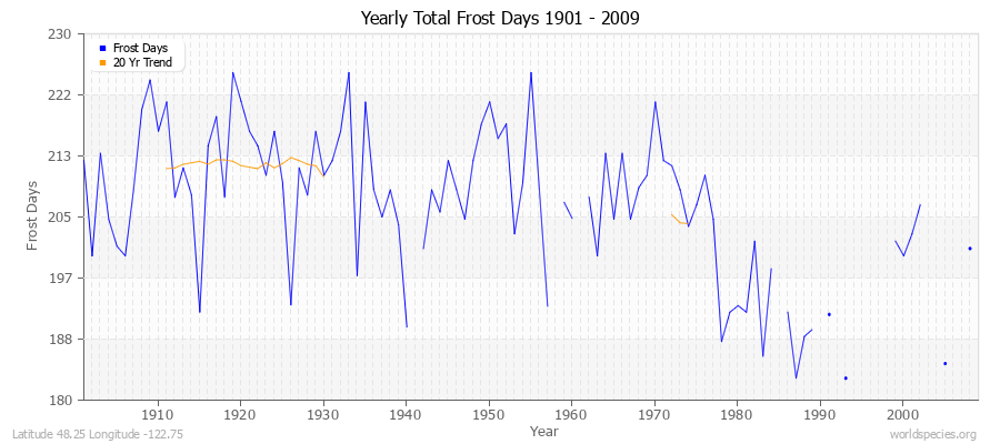 Yearly Total Frost Days 1901 - 2009 Latitude 48.25 Longitude -122.75