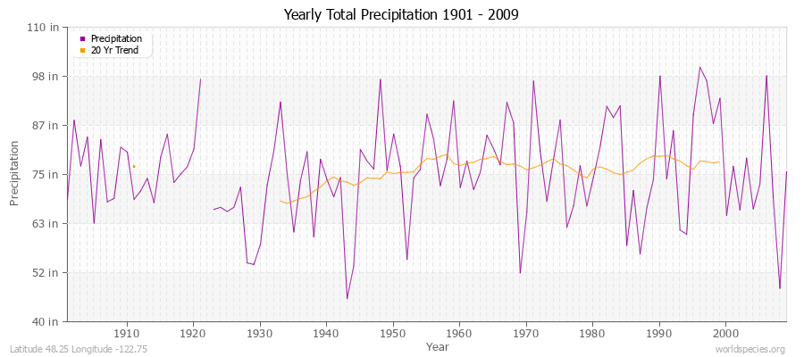 Yearly Total Precipitation 1901 - 2009 (English) Latitude 48.25 Longitude -122.75
