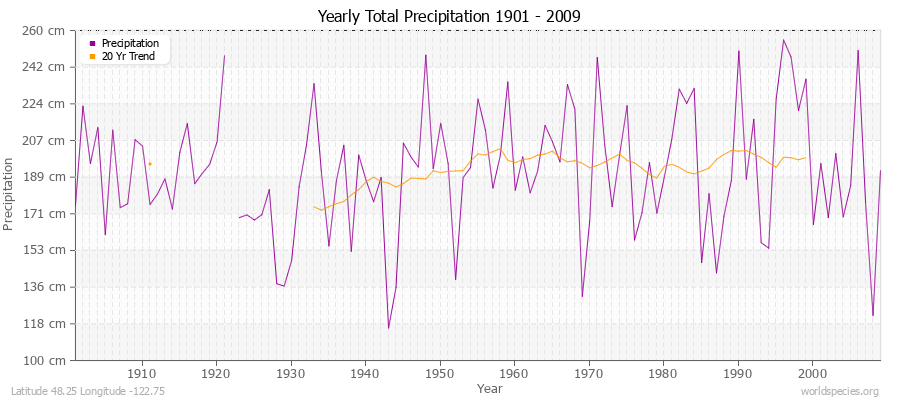 Yearly Total Precipitation 1901 - 2009 (Metric) Latitude 48.25 Longitude -122.75