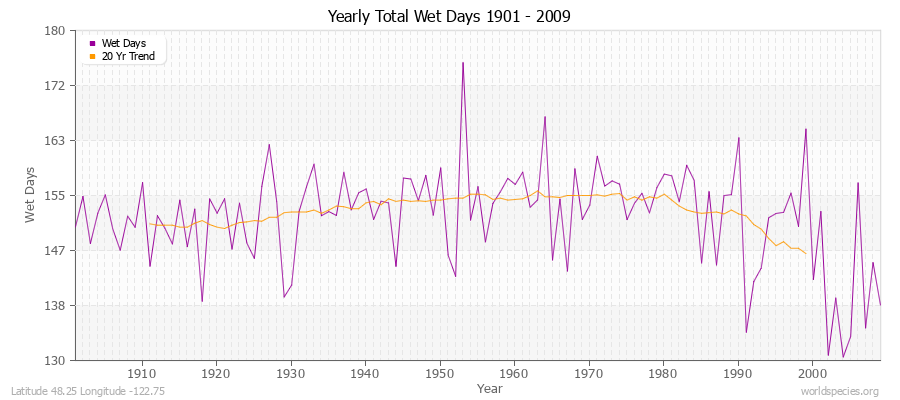 Yearly Total Wet Days 1901 - 2009 Latitude 48.25 Longitude -122.75