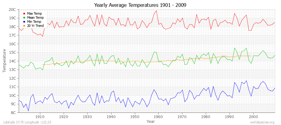 Yearly Average Temperatures 2010 - 2009 (Metric) Latitude 37.75 Longitude -122.25