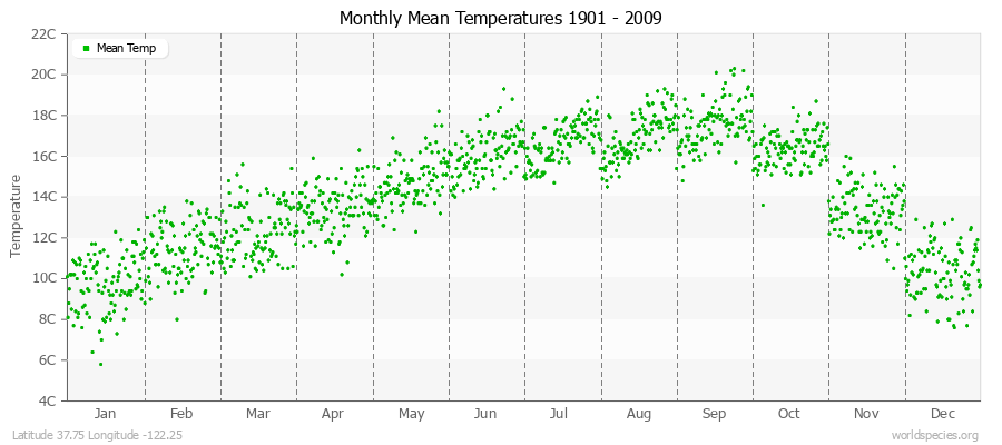 Monthly Mean Temperatures 1901 - 2009 (Metric) Latitude 37.75 Longitude -122.25