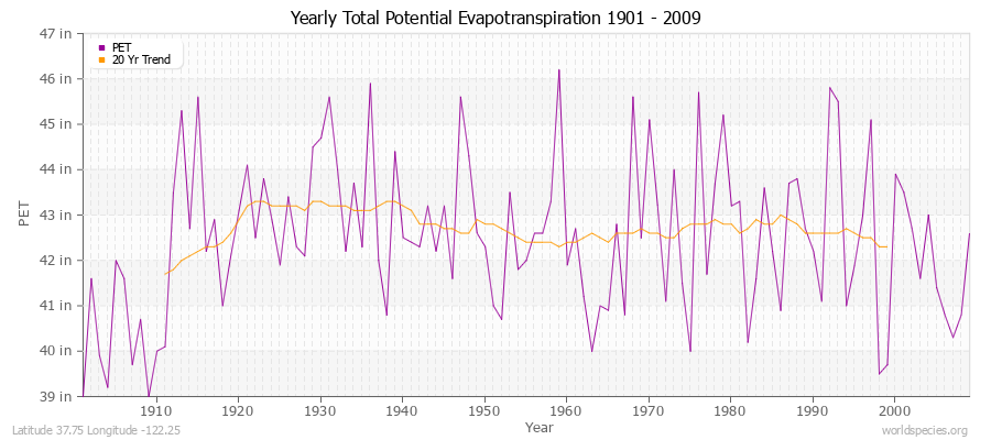 Yearly Total Potential Evapotranspiration 1901 - 2009 (English) Latitude 37.75 Longitude -122.25