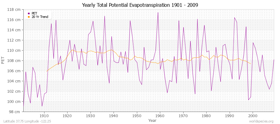 Yearly Total Potential Evapotranspiration 1901 - 2009 (Metric) Latitude 37.75 Longitude -122.25