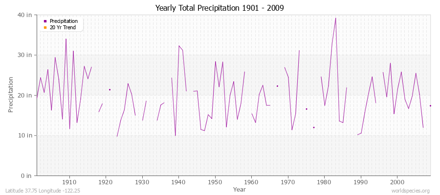 Yearly Total Precipitation 1901 - 2009 (English) Latitude 37.75 Longitude -122.25