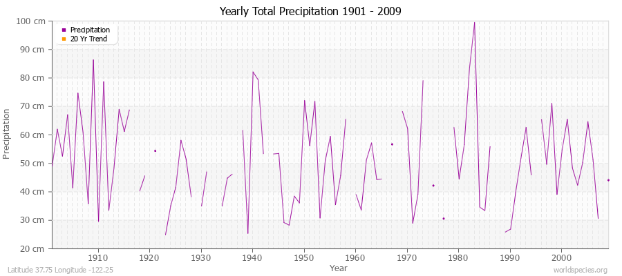Yearly Total Precipitation 1901 - 2009 (Metric) Latitude 37.75 Longitude -122.25