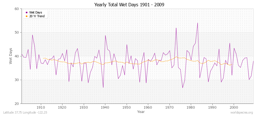 Yearly Total Wet Days 1901 - 2009 Latitude 37.75 Longitude -122.25