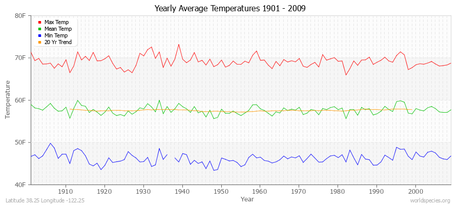 Yearly Average Temperatures 2010 - 2009 (English) Latitude 38.25 Longitude -122.25