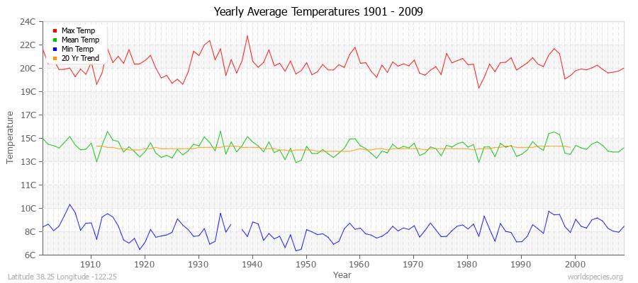 Yearly Average Temperatures 2010 - 2009 (Metric) Latitude 38.25 Longitude -122.25