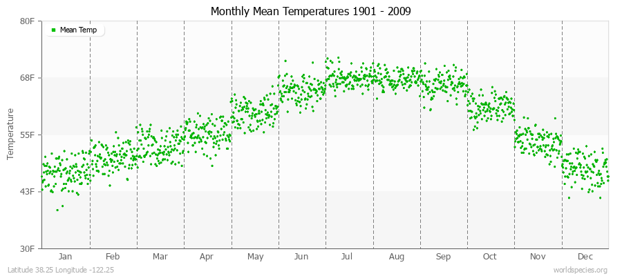 Monthly Mean Temperatures 1901 - 2009 (English) Latitude 38.25 Longitude -122.25