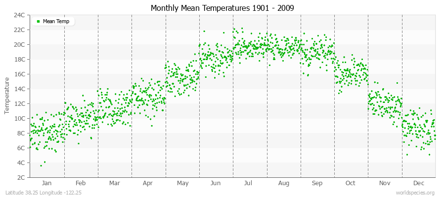 Monthly Mean Temperatures 1901 - 2009 (Metric) Latitude 38.25 Longitude -122.25