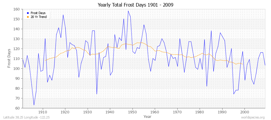 Yearly Total Frost Days 1901 - 2009 Latitude 38.25 Longitude -122.25