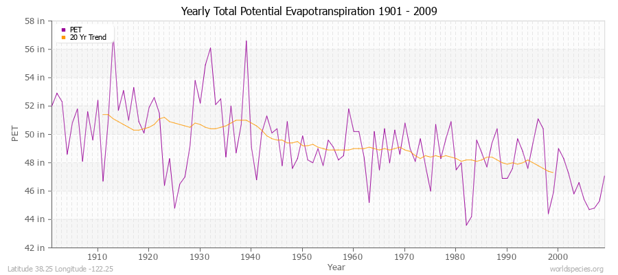 Yearly Total Potential Evapotranspiration 1901 - 2009 (English) Latitude 38.25 Longitude -122.25