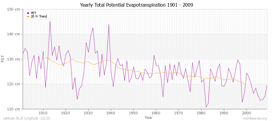 Yearly Total Potential Evapotranspiration 1901 - 2009 (Metric) Latitude 38.25 Longitude -122.25