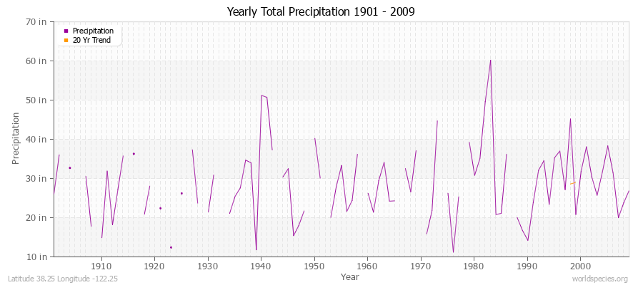 Yearly Total Precipitation 1901 - 2009 (English) Latitude 38.25 Longitude -122.25