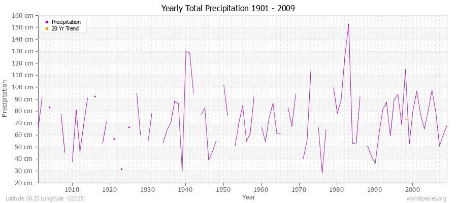 Yearly Total Precipitation 1901 - 2009 (Metric) Latitude 38.25 Longitude -122.25