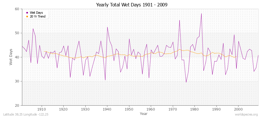 Yearly Total Wet Days 1901 - 2009 Latitude 38.25 Longitude -122.25