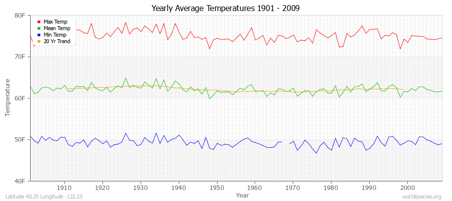 Yearly Average Temperatures 2010 - 2009 (English) Latitude 40.25 Longitude -122.25