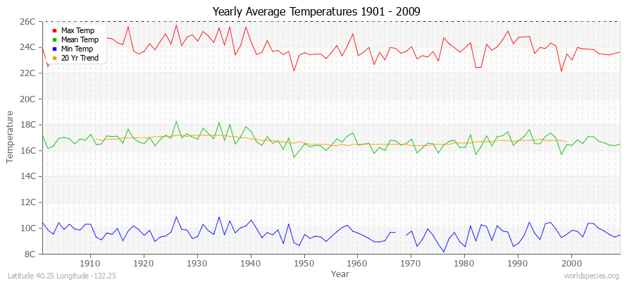 Yearly Average Temperatures 2010 - 2009 (Metric) Latitude 40.25 Longitude -122.25
