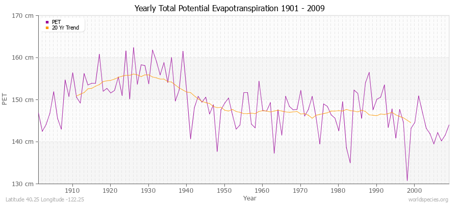 Yearly Total Potential Evapotranspiration 1901 - 2009 (Metric) Latitude 40.25 Longitude -122.25