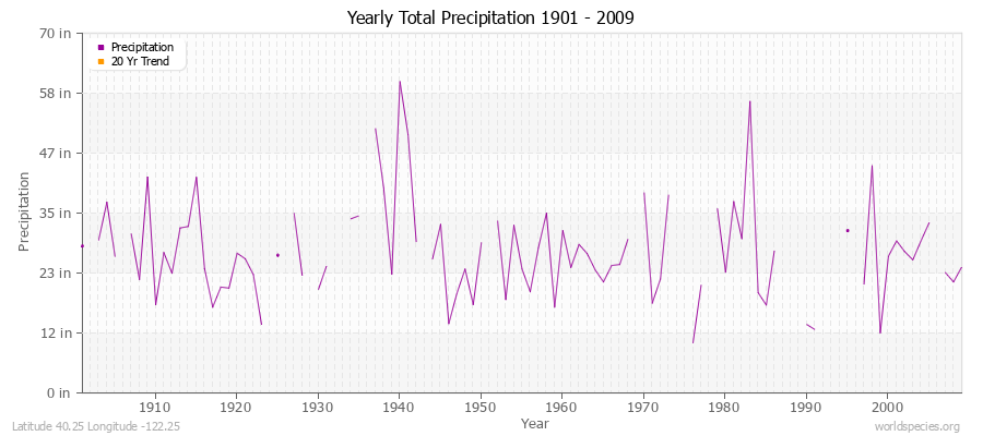 Yearly Total Precipitation 1901 - 2009 (English) Latitude 40.25 Longitude -122.25