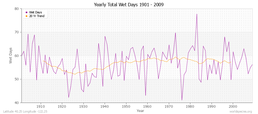 Yearly Total Wet Days 1901 - 2009 Latitude 40.25 Longitude -122.25
