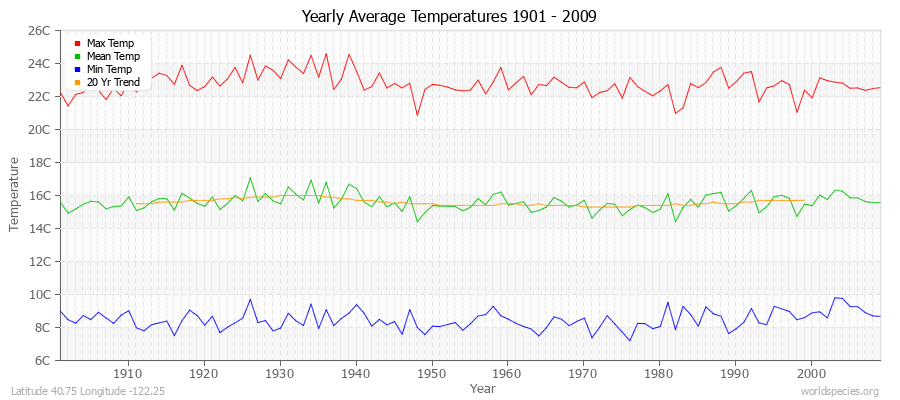 Yearly Average Temperatures 2010 - 2009 (Metric) Latitude 40.75 Longitude -122.25