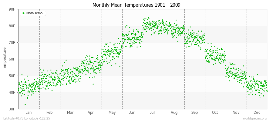 Monthly Mean Temperatures 1901 - 2009 (English) Latitude 40.75 Longitude -122.25