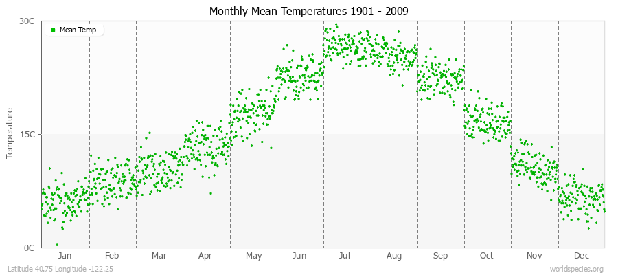 Monthly Mean Temperatures 1901 - 2009 (Metric) Latitude 40.75 Longitude -122.25