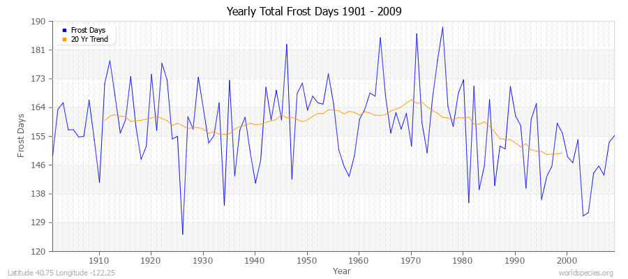 Yearly Total Frost Days 1901 - 2009 Latitude 40.75 Longitude -122.25