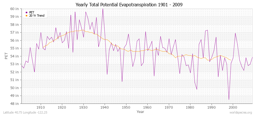Yearly Total Potential Evapotranspiration 1901 - 2009 (English) Latitude 40.75 Longitude -122.25