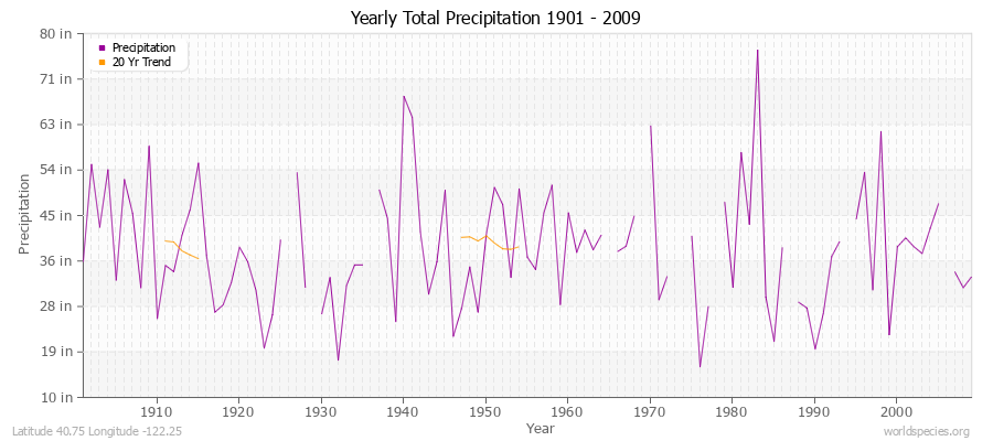 Yearly Total Precipitation 1901 - 2009 (English) Latitude 40.75 Longitude -122.25