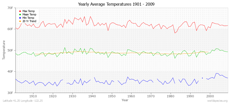 Yearly Average Temperatures 2010 - 2009 (English) Latitude 41.25 Longitude -122.25